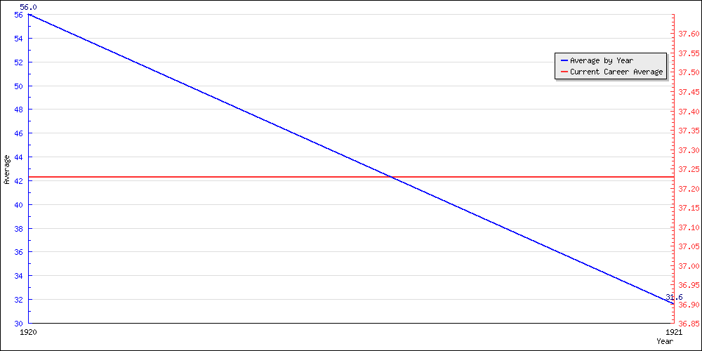 Batting Average by Year