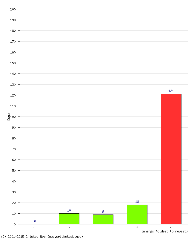 Batting Performance Innings by Innings - Away