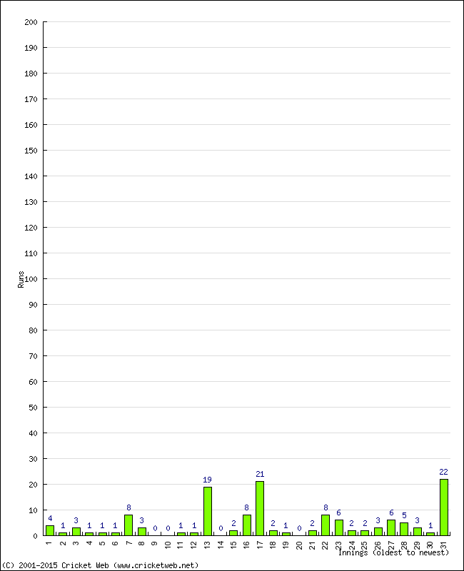 Batting Performance Innings by Innings - Home