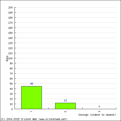 Batting Recent Scores