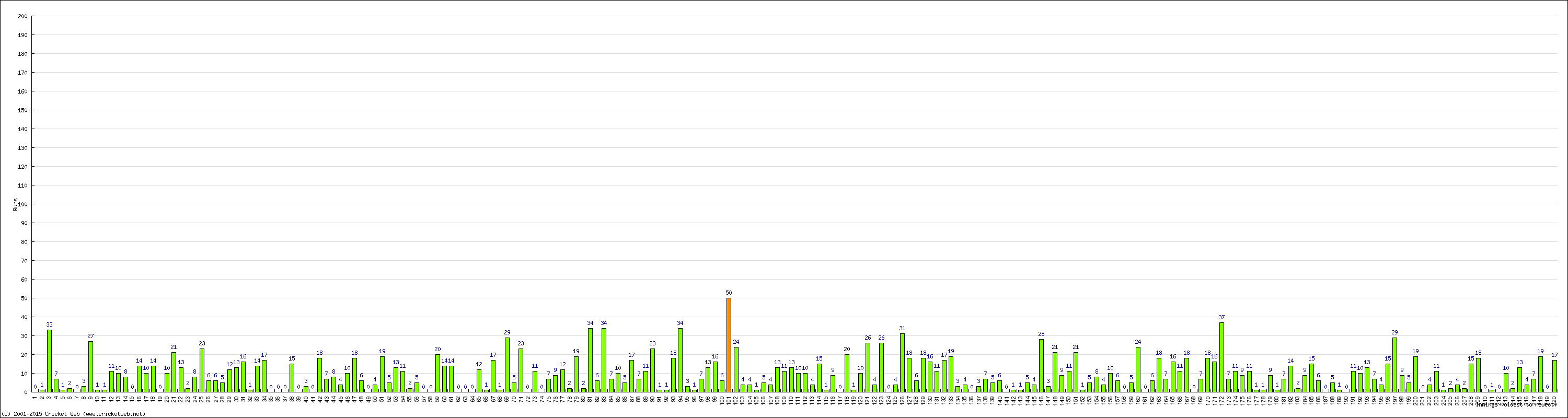 Batting Performance Innings by Innings