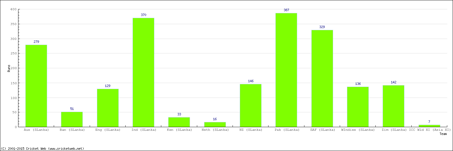 Runs by Country