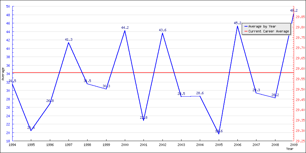 Bowling Average by Year