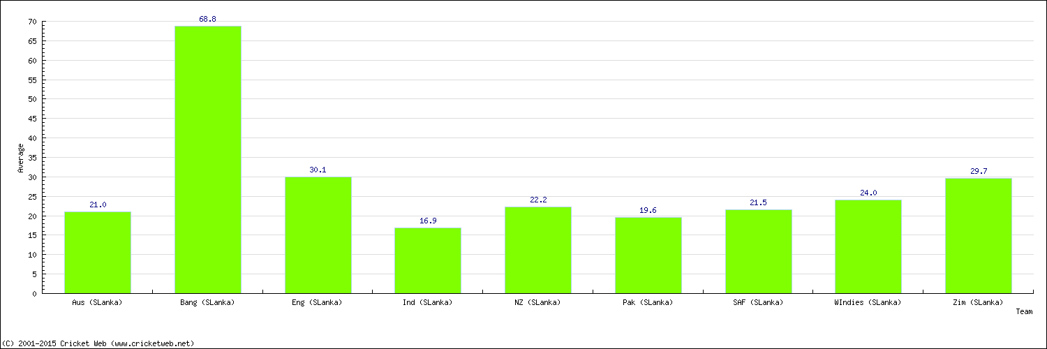 Batting Average by Country