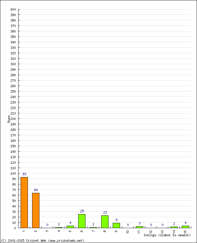 Batting Performance Innings by Innings - Away