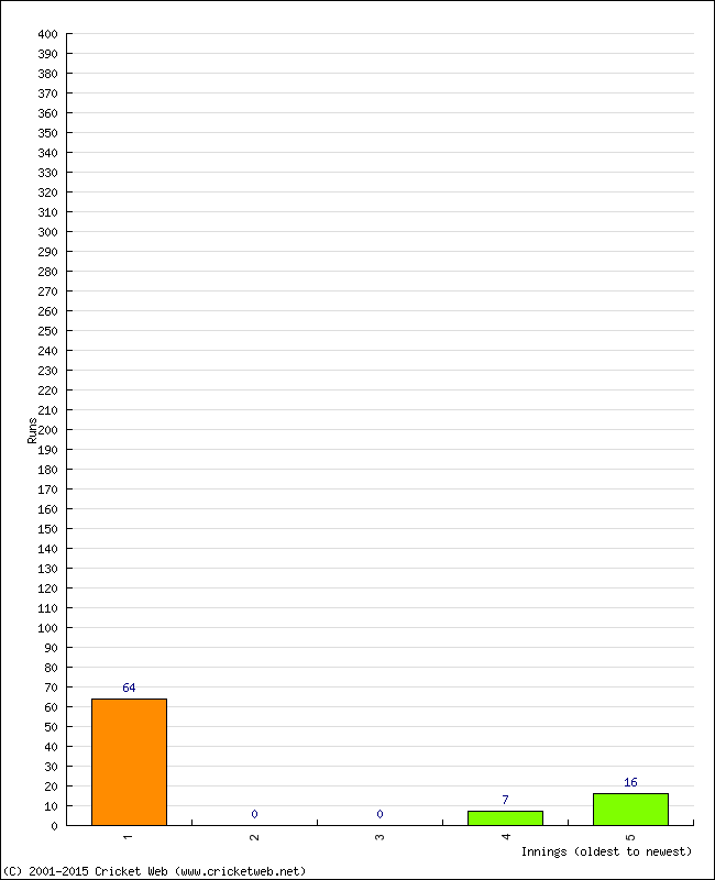 Batting Performance Innings by Innings