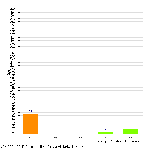 Batting Recent Scores