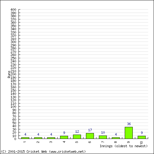 Batting Recent Scores