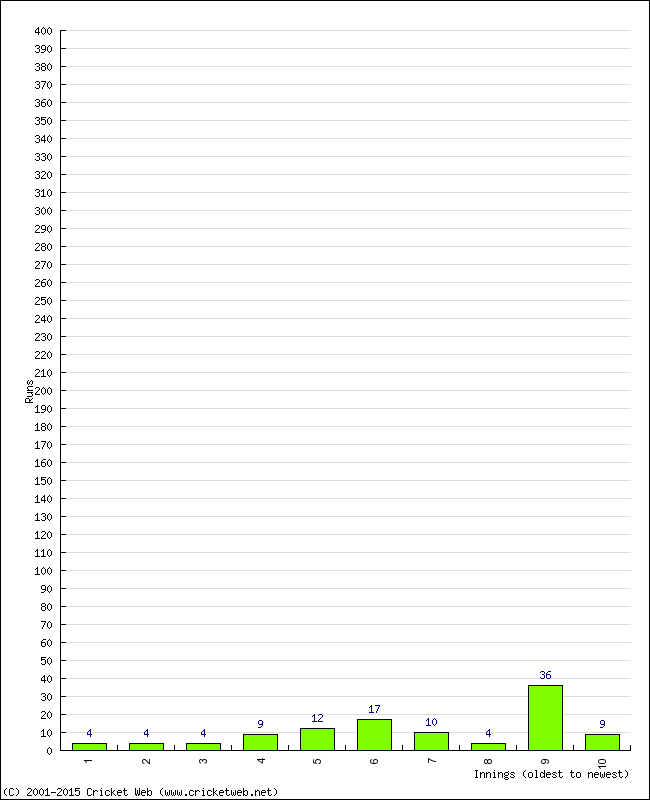 Batting Performance Innings by Innings - Away