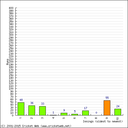 Batting Recent Scores