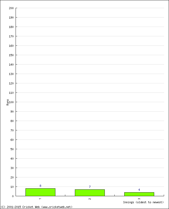 Batting Performance Innings by Innings