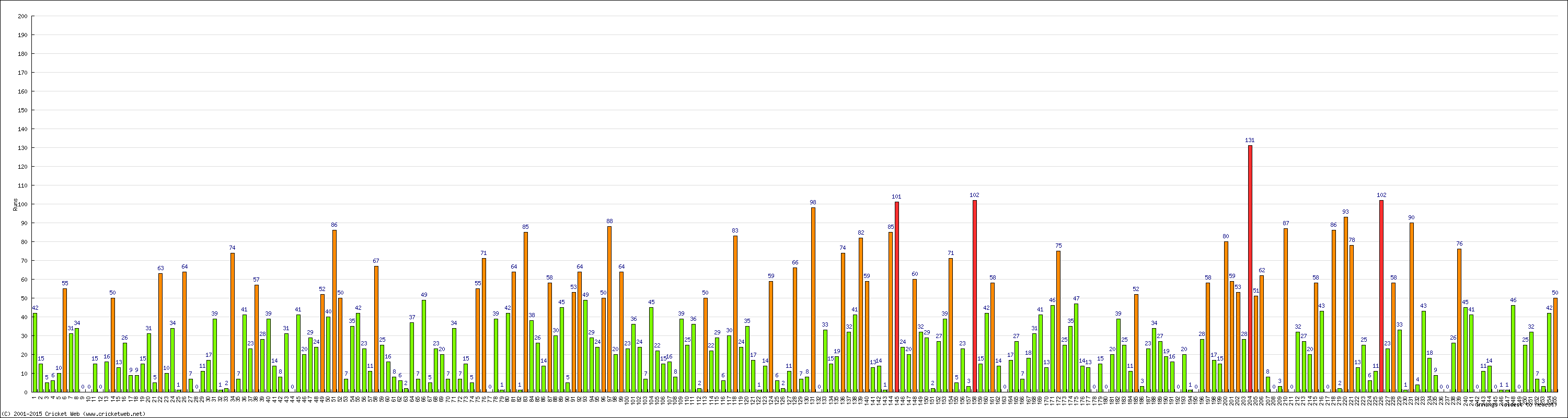 Batting Performance Innings by Innings