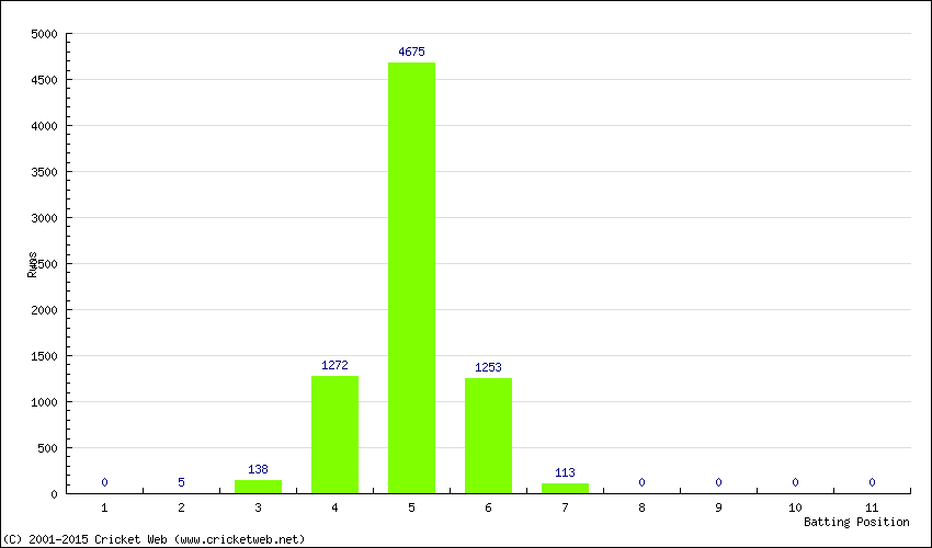 Runs by Batting Position