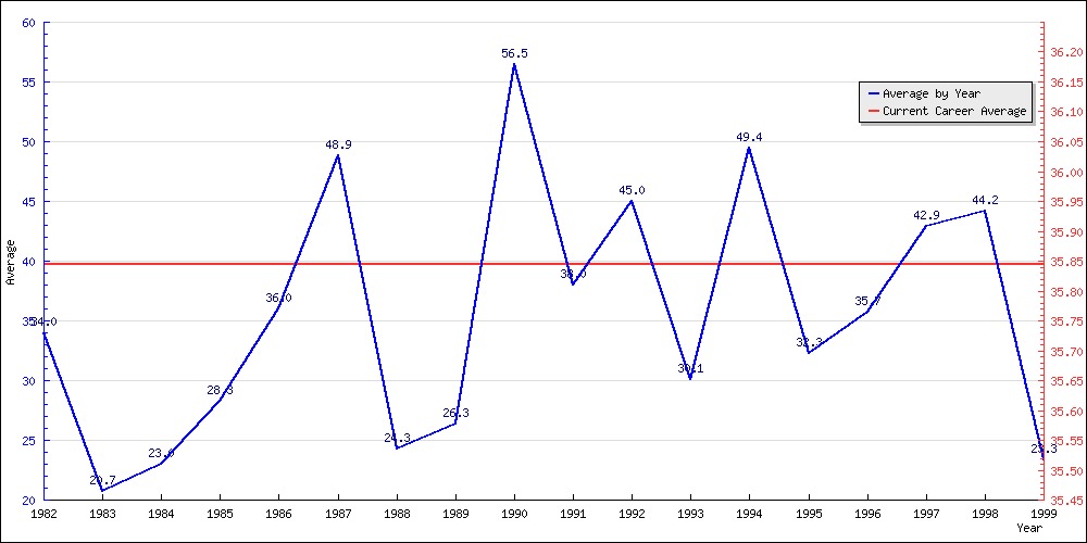 Batting Average by Year