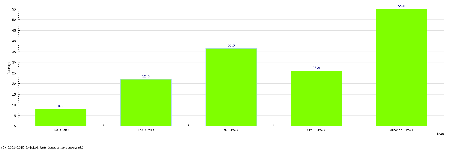 Batting Average by Country