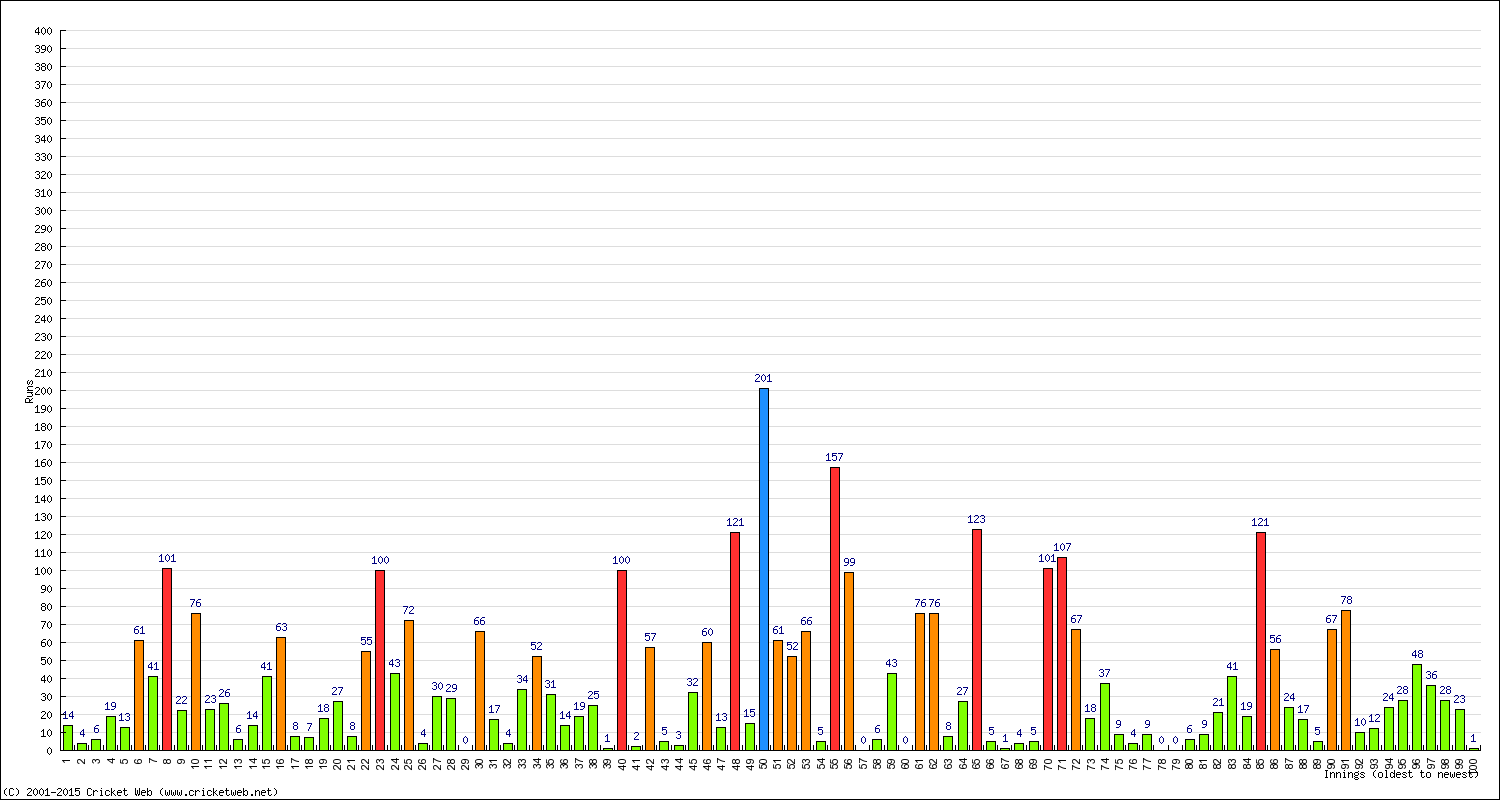 Batting Performance Innings by Innings