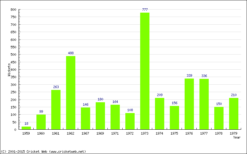 Runs by Year