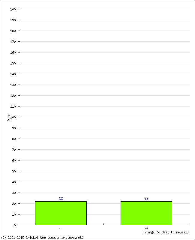 Batting Performance Innings by Innings