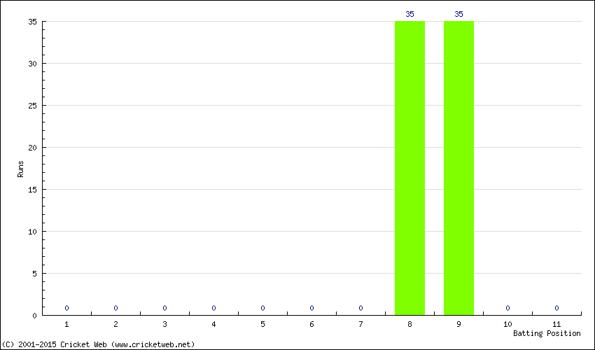 Runs by Batting Position