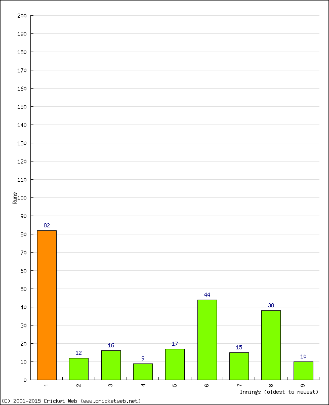 Batting Performance Innings by Innings