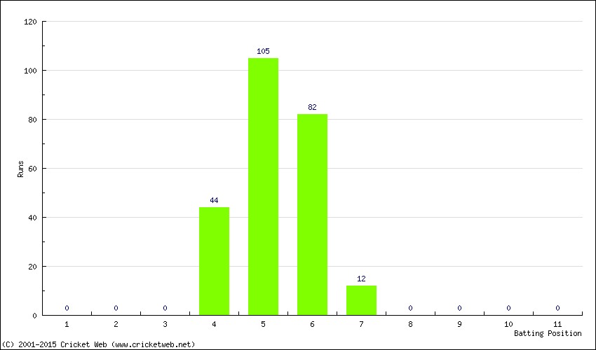 Runs by Batting Position