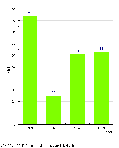 Runs by Year