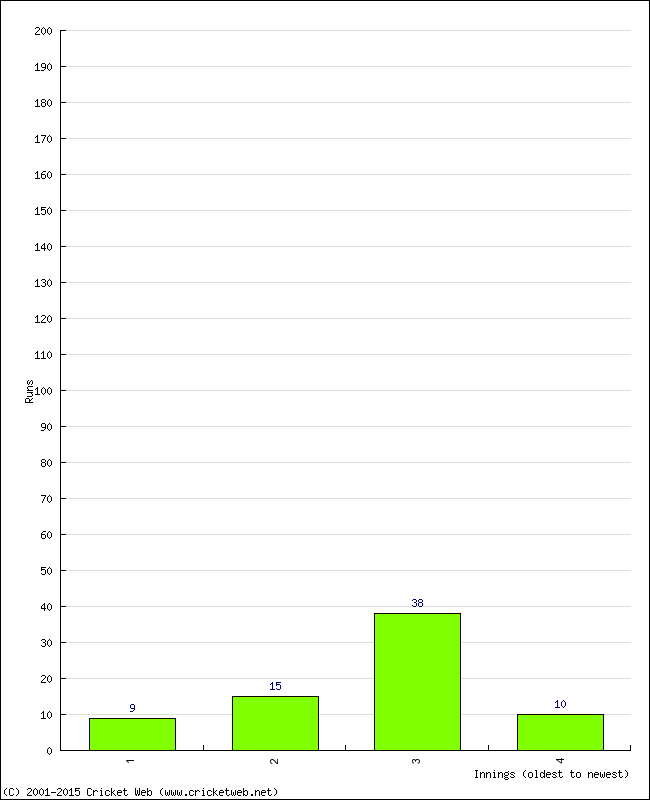 Batting Performance Innings by Innings - Home