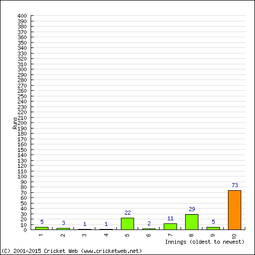 Batting Recent Scores