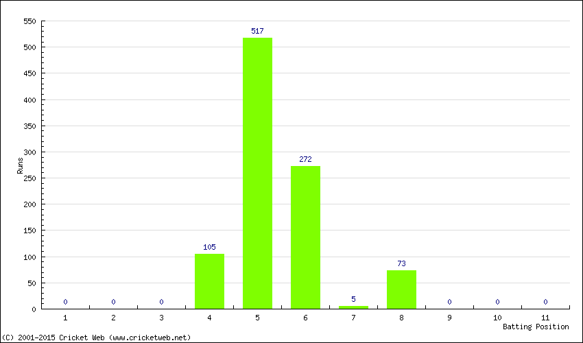 Runs by Batting Position