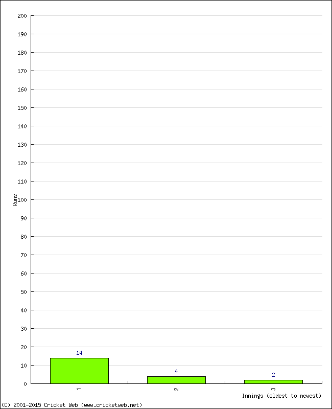 Batting Performance Innings by Innings