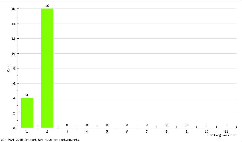 Runs by Batting Position