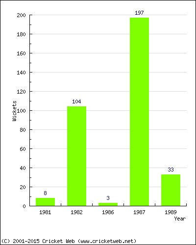 Runs by Year