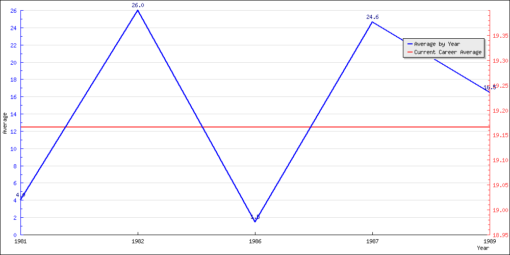 Batting Average by Year