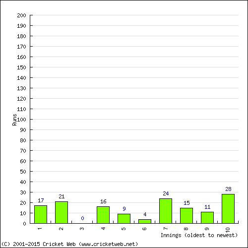 Batting Recent Scores