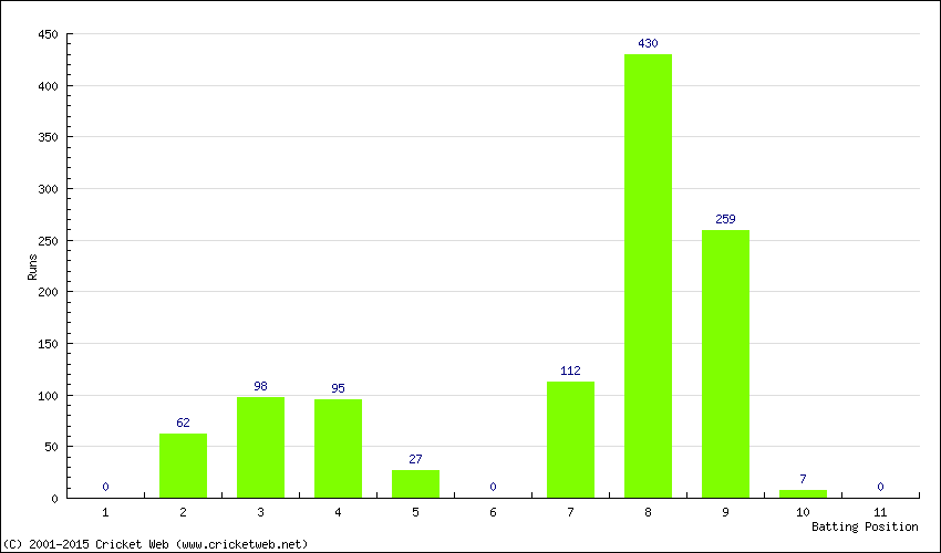 Runs by Batting Position