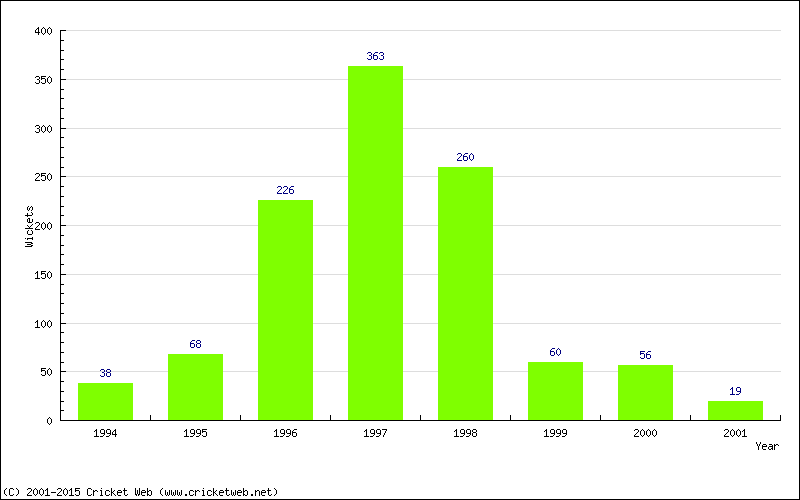 Runs by Year