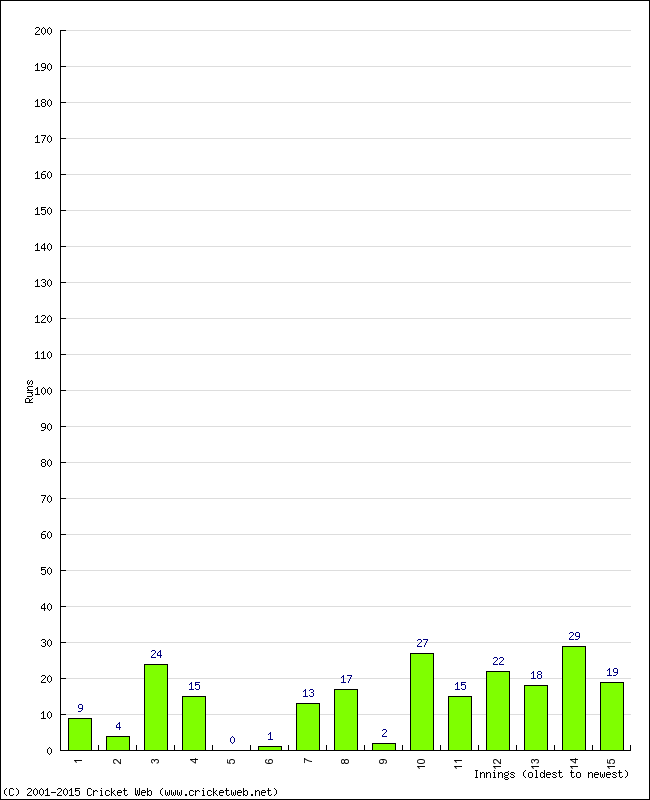 Batting Performance Innings by Innings - Home