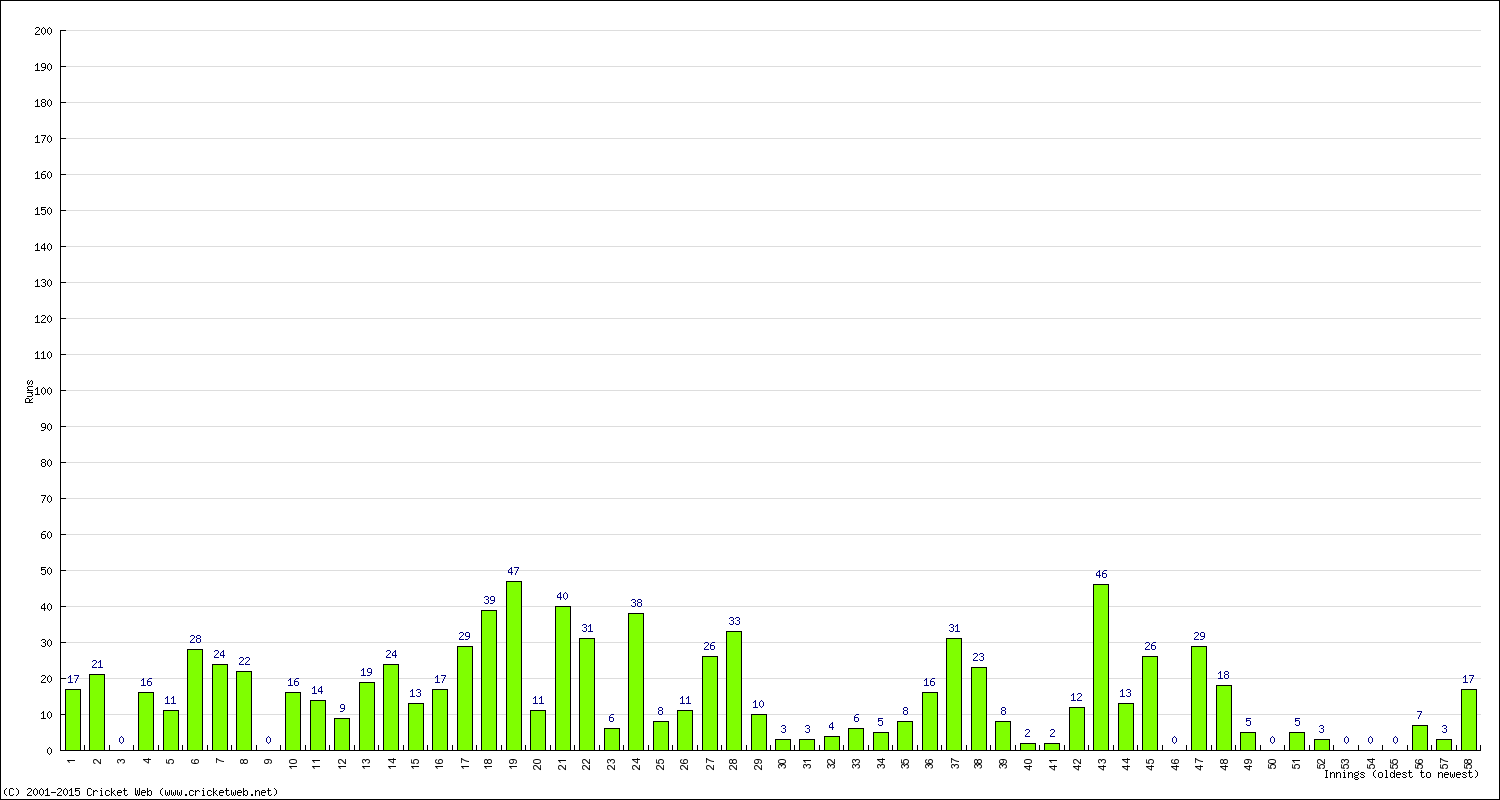 Batting Performance Innings by Innings - Away