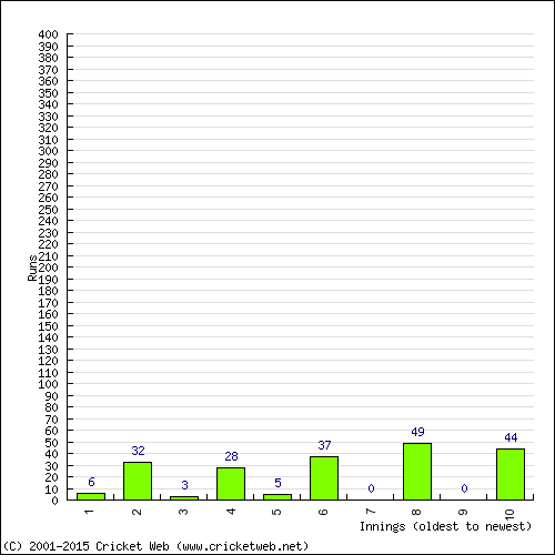 Batting Recent Scores