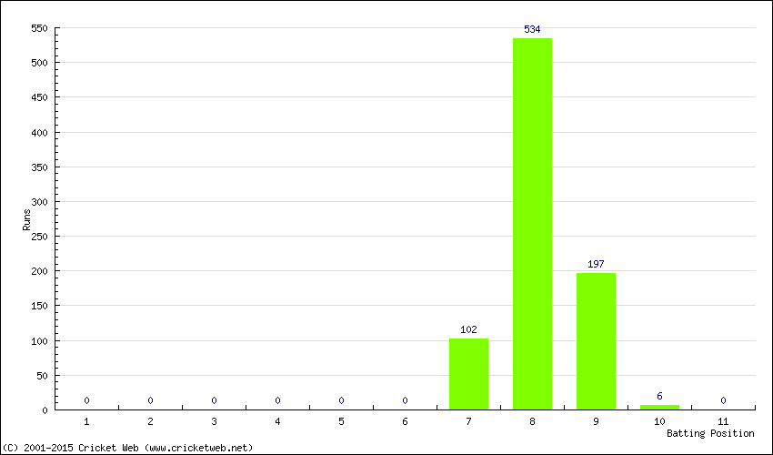 Runs by Batting Position