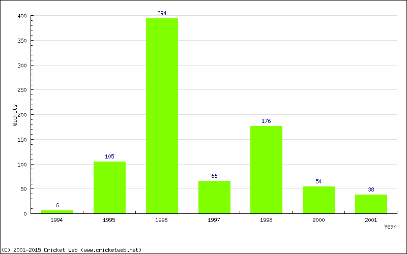 Runs by Year