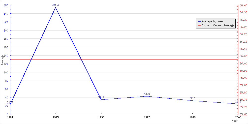 Bowling Average by Year