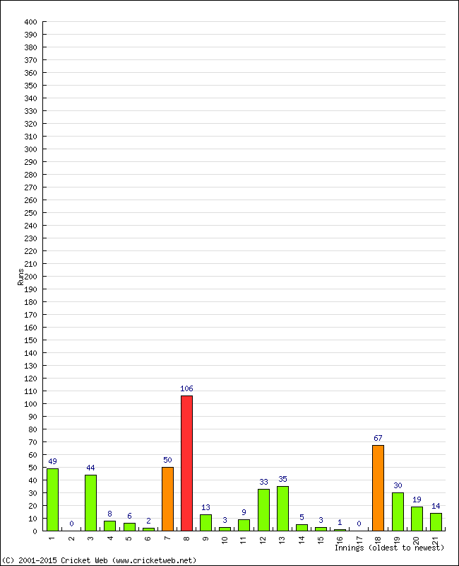 Batting Performance Innings by Innings - Away