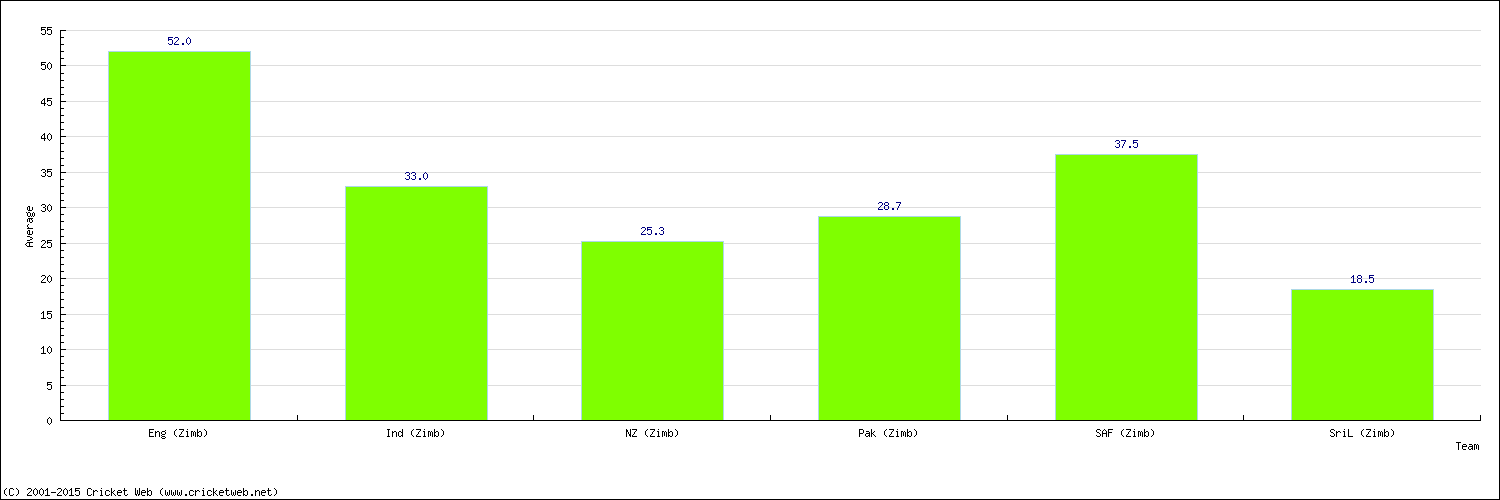 Batting Average by Country