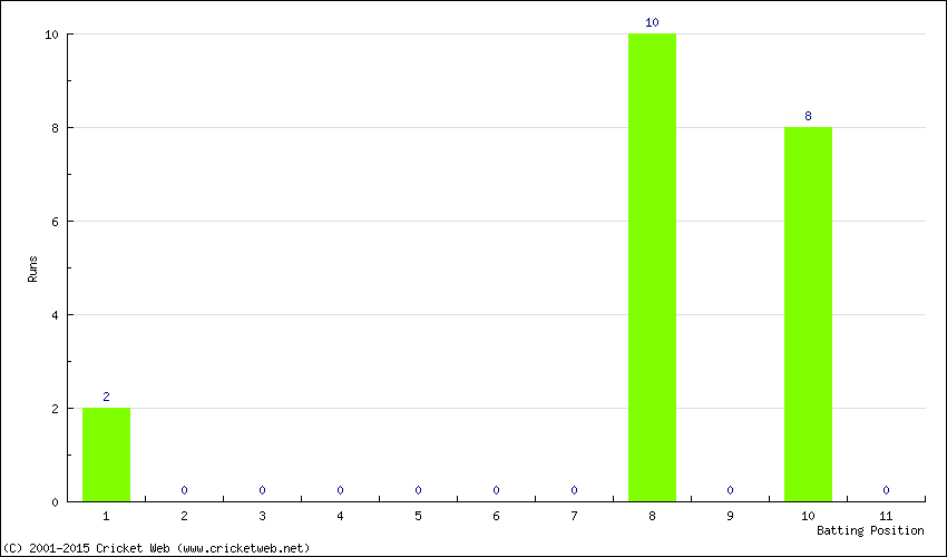 Runs by Batting Position