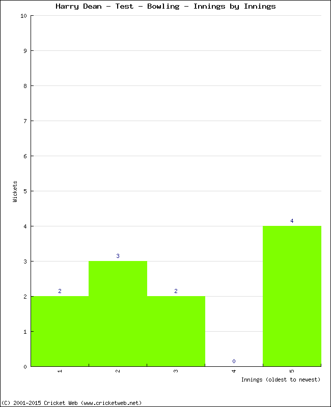 Bowling Performance Innings by Innings