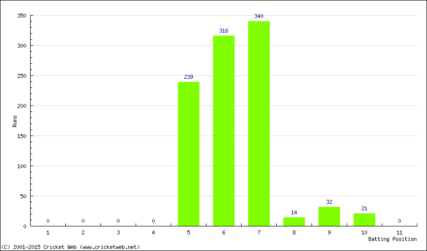 Runs by Batting Position