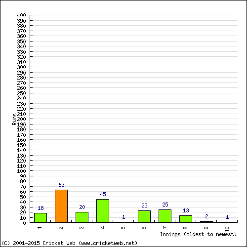 Batting Recent Scores