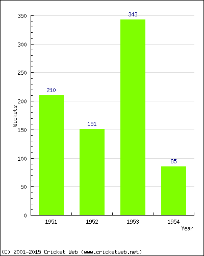 Runs by Year