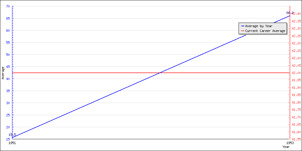 Bowling Average by Year